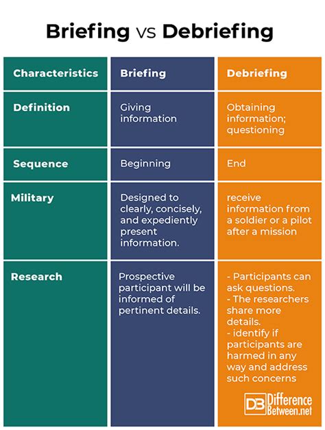 dbrief|briefing vs debriefing.